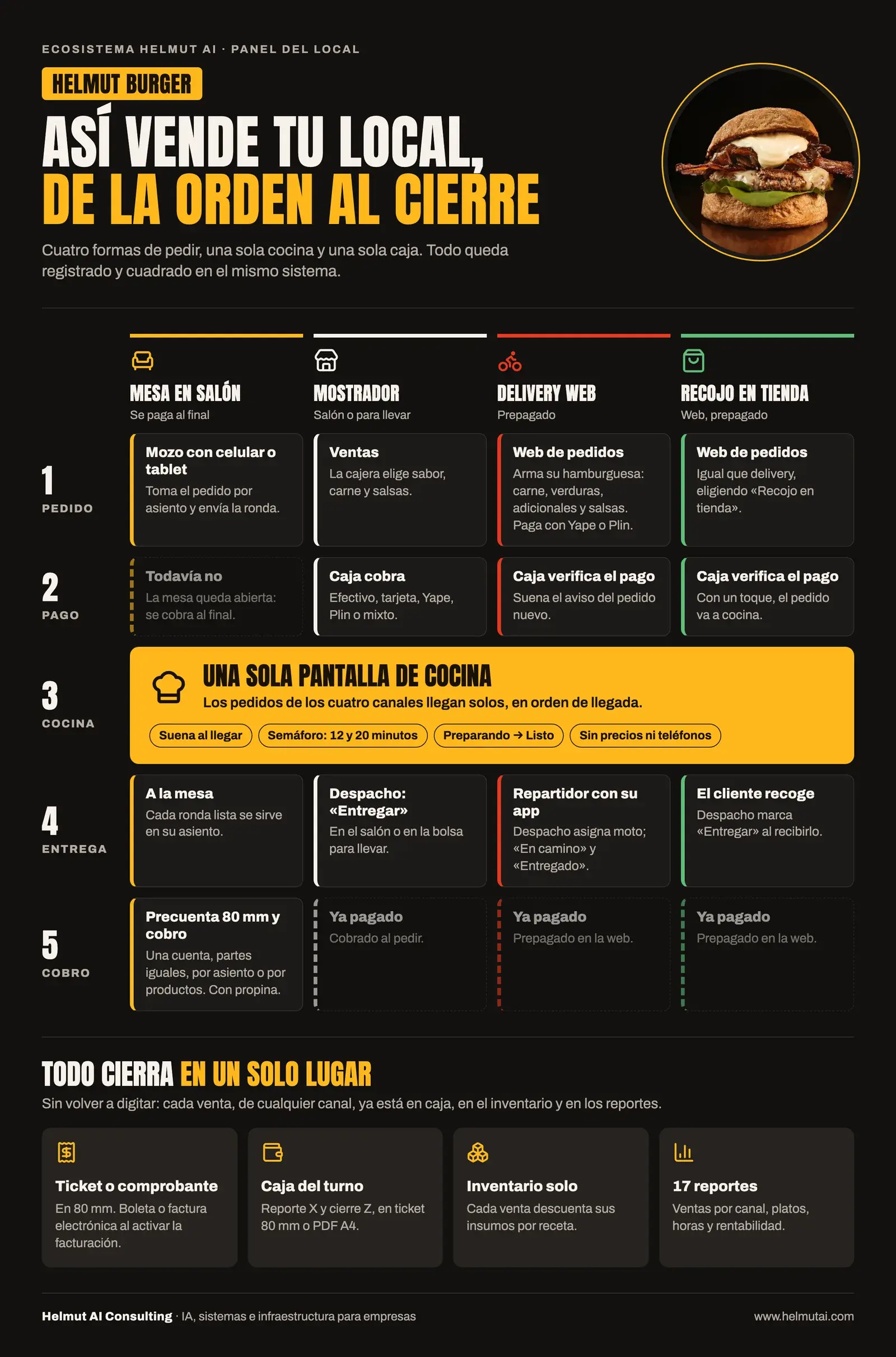 Infografía de Helmut Burger: Así vende tu local, de la orden al cierre