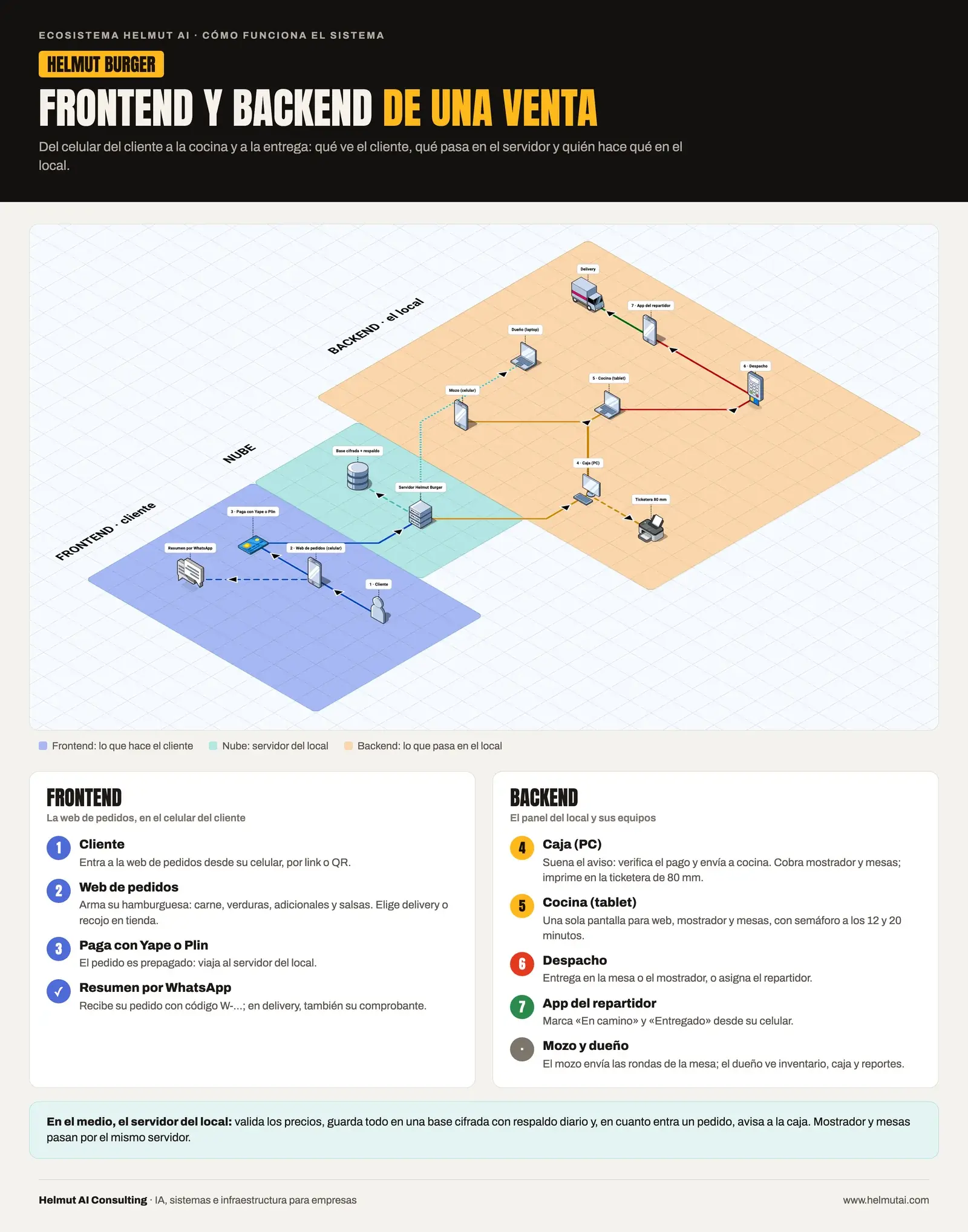 Infografía de Helmut Burger: Frontend y backend de una venta