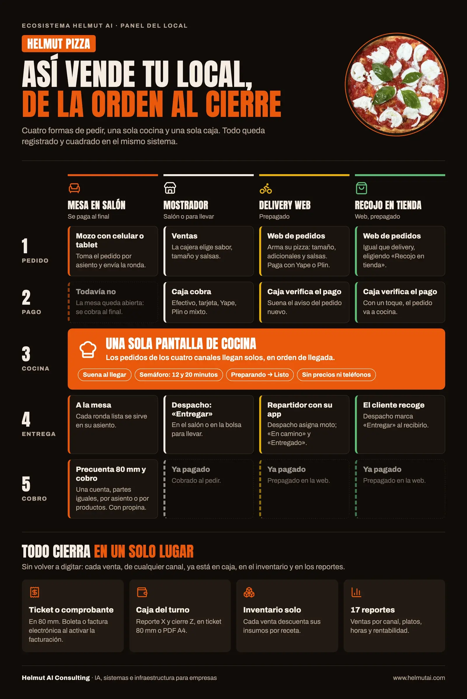 Infografía de Helmut Pizza: Así vende tu local, de la orden al cierre