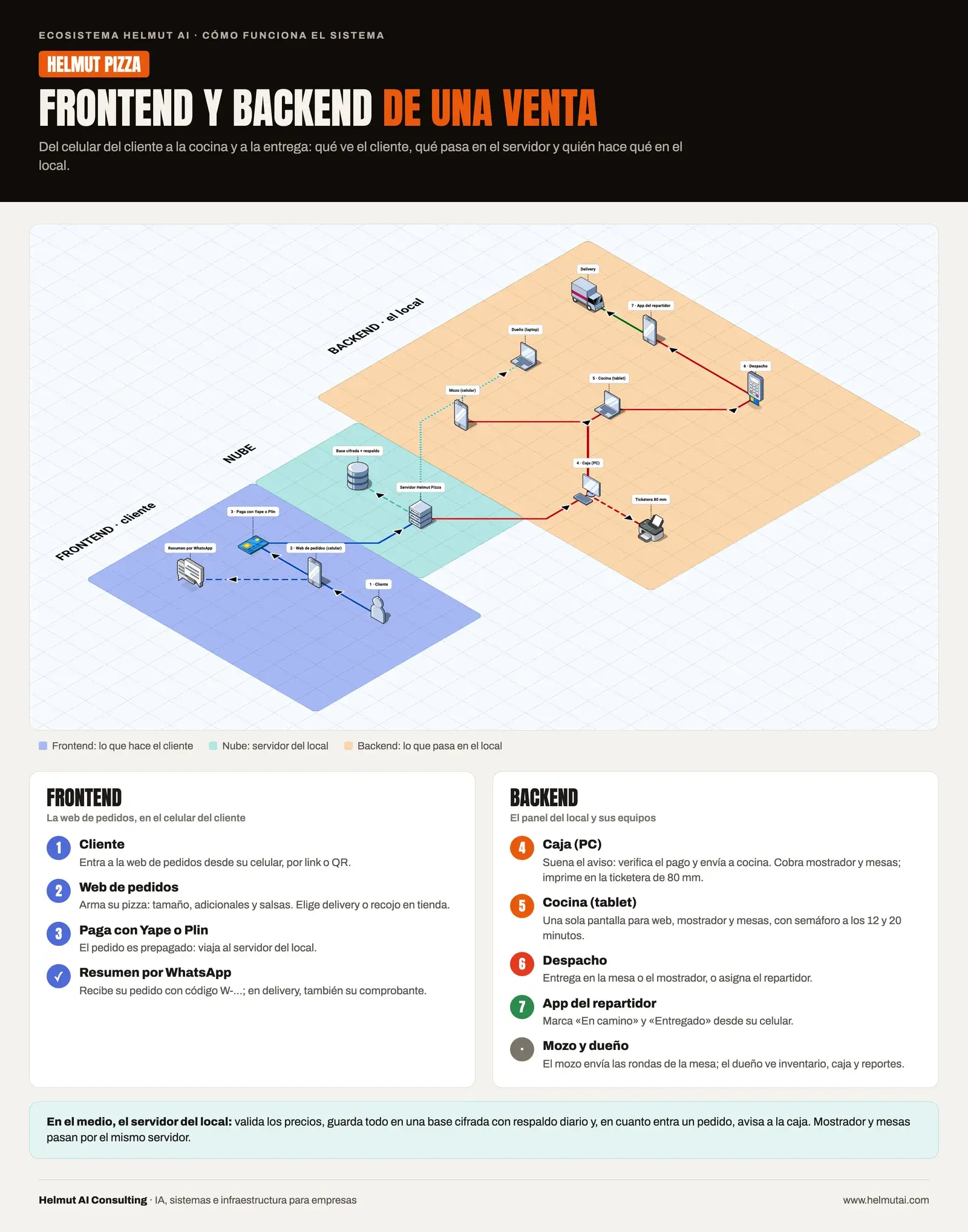 Infografía de Helmut Pizza: Frontend y backend de una venta